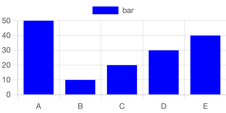 A simple bar plot with categories A, B, C, D, and E. The bar over A is 50 units high, the bar over B is 10 units high, the bar over C is 20 units high, the bar over D is 30 units high, and the bar over E is 40 units high. The bars are colored blue. 
