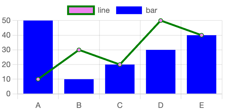 The same bar chart as before, but with a line overlaid. The line is green with violet points. The line has points at (A, 10), (B, 30), (C, 20), (D,50), and (E, 40). The bars are colored blue. 