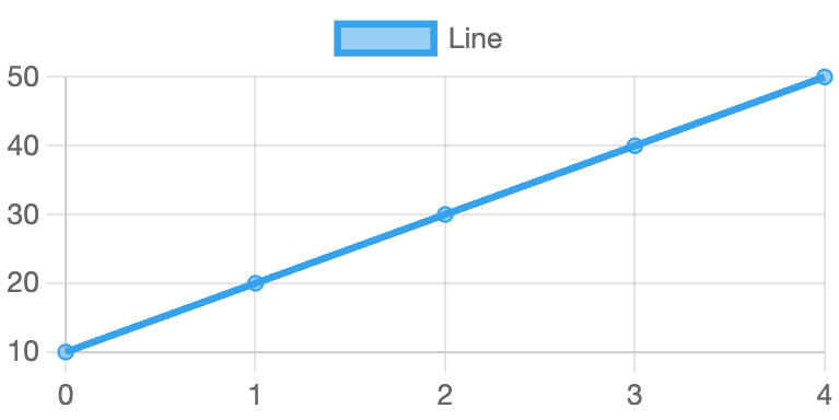 A strange line plot.  A simple line plot from (0,10) to (4,50) in a straight line, with three additional points in between. 