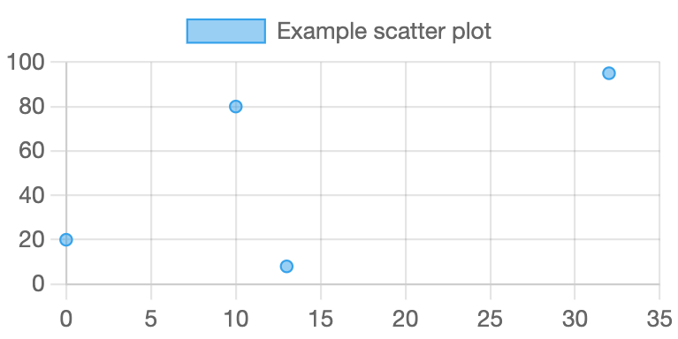 A scatterplot of four points. The x axis of the scatterplot runs from 0 to 35. The y axis runs from 0 to 100. Circles are clearly visible at the points (0,20), (10,80), (13,8), and (32,95).