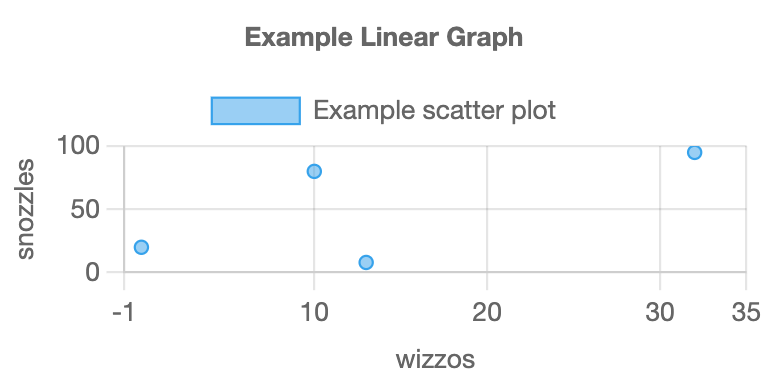 A scatterplot of four points. The x axis of the scatterplot runs from 0 to 35. The y axis runs from 0 to 100. Circles are clearly visible at the points (0,20), (10,80), (13,8), and (32,95). There is a title with name Example Linear Graph, and there are labels on each of the axes.
