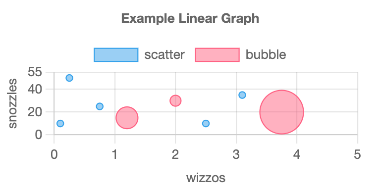 A scatterplot of five points, and additionally a bubble plot of three points, all on the same figure. The scatter plot points are at locations (0.25, 50), (0.75, 25), (0.1, 10), (3.1, 35), and (2.5, 10). The bubble plot points are at (2.0, 30), (1.2, 15), and (3.75 20) and the size of the bubbles increase through that list.