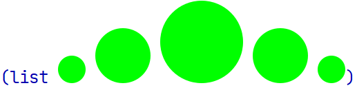 A list of five green circles side-by-side of increasing and then decreasing size.