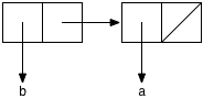 Two rectangles, side by side.  Each is split into two squares.  The left
square in the first rectangle has an arrow pointing down to the symbol `'a`.
The right square in the first rectangle has an arrow to to the second
rectangle.  The left square in the second rectangle has an arrow pointing
downward to the symbol `'b`.  The right square in the second rectangle has
a slash through it.