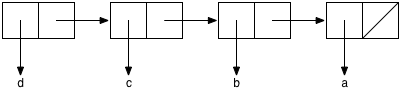 Four rectangles, side by side.  Each is split into two squares.  For
the first three rectangles, the right square has an arrow pointing to
the next rectangle.  For the last rectangle, the right square has a slash
through it.  The left square of the first rectangle has an arrow pointing
downward to the symbol `'d`.  The left square of the second rectangle has
an arrow pointing downward to the symbol `'c`.  The left square of the third
rectangle has an arrow pointing downward to the symbol `'b`.  The left
square of the fourth rectangle has an arrow pointing downward to the
symbol `'a`.