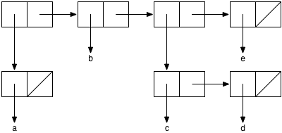 Seven rectangles arranged in two rows.  The first row has four rectangles.
The second row has three rectangles, which are below the first, third, and
fourth rectangles in the first row.  Each rectangle is broken up into
two squares.  In the first row, the right boxes in the first three rectangles 
have arrows to the subsequent rectangle.  The right box in the last rectangle
on the first row has  a slash through it.  The left box of the first
rectangle in the first row has an arrow downward to the first rectangle
in the second row.  The left box of the second rectangle in the first row
has an arrow pointing downward to the symbol `'b`.  The left box of the
third rectangle in the first row has an arrow pointing to the second rectangle
in the second row.  The left box of the fourth rectangle in the first
row has an arrow pointing downward to the symbol `'e`.  The first rectangle
in the second row i a rectangle that represents the list `'(a)`.  The left
box of that rectangle has an arrow pointing downward to the symbol `'a`.
The right box of that rectangle has a slash through it.  The left box
of the second rectangle in the second row has an arrow pointing downward
to the symbol `'c`.  The right box of the second rectangle in the second
row has an arrow pointing to the right to the third rectangle in the
second row.  The left box of the third rectangle in the second row has
an arrow pointing downward to the symbol`'d`.  The right box of the third
rectangle on the second row has a slash through it.