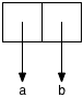 A rectangle split into two boxes.  The left box has an arrow downward
to the symbol `'a`.  The right box has an arrow downward to the symbol
`'b`.