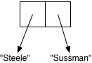A rectangle split into two boxes.  The left box has an arrow downward
to the string "Steele".  The right box has an arrow downward to the string
"Sussman".