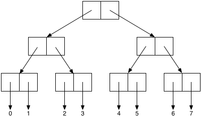 A drawing of seven rectangles, each split horizontally into two squares.
The rectangles are arranged in three rows.
There is one rectangle in the first row, two in the second row, and four
in the third row.  An arrow from the left box of the rectangle
in the first row leads to the first rectangle in the second row.  An
arrow from the right box of the rectangle in the first row leads to the second
rectangle of the second row.  An arrow in the left box of the
first rectangle in the second row leads to the first rectangle in the 
third row.  An arrow in the right box of the first rectangle in the
second row leads to the second rectangle in the third row.  An arrow
in the left box of the second rectangle in the second row leads to the
third rectangle in the third row.  An arrow in the right box of the
second rectangle in the second row leads to the fourth rectangle in the
third row.  
An arrow from the left box of the first rectangle in the third row leads to the integer 0.
An arrow from the right box of the first rectangle in the third row leads to the integer 1.
An arrow from the left box of the second rectangle in the third row leads to the integer 2.
An arrow from the right box of the second rectangle in the third row leads to the integer 3.
An arrow from the left box of the third rectangle in the third row leads to the integer 4.
An arrow from the right box of the third rectangle in the third row leads to the integer 5.
An arrow from the left box of the fourth rectangle in the third row leads to the integer 6.
An arrow from the right box of the fourth rectangle in the third row leads to the integer 7.